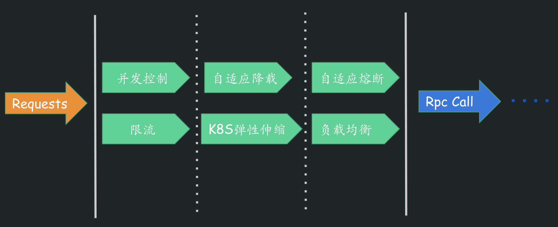 弹性设计